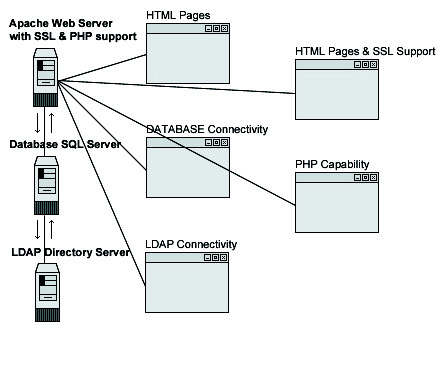 Apache server. Apache веб сервер. Веб сервер схема Apache. Программное обеспечение веб-сервера на базе Apache Linux. Схема развёртывания сайта на web сервере Apache.